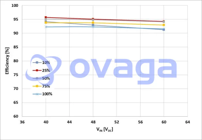 Input Voltage vs. Efficiency and Load Variation