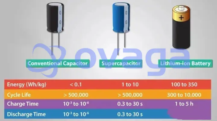 capacitance as energy storage